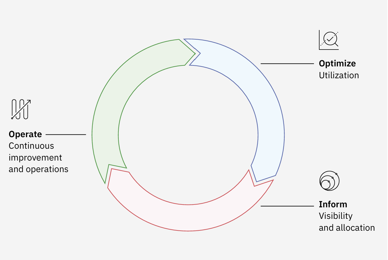 FinOps lifecycle